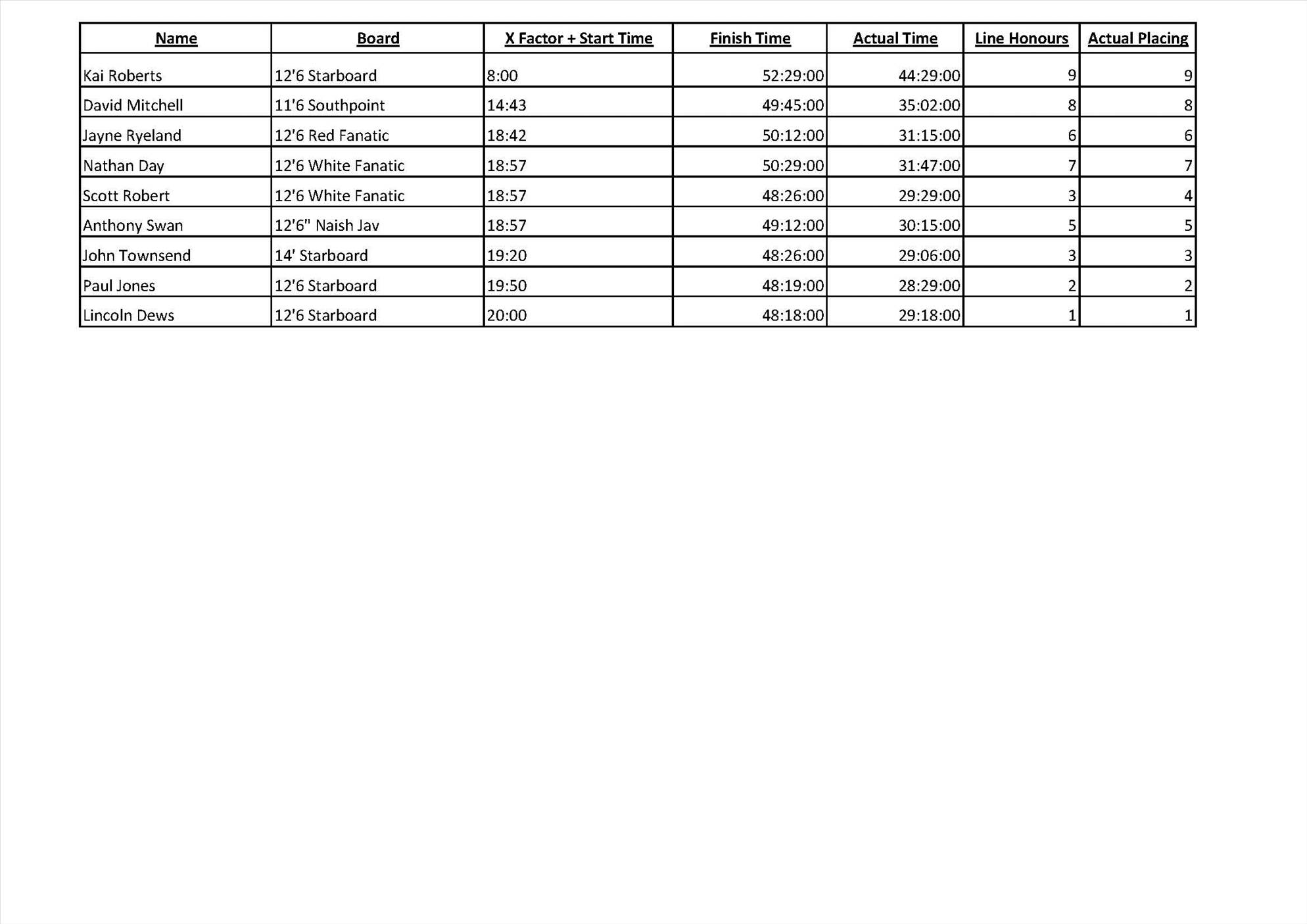 Race 4 Results