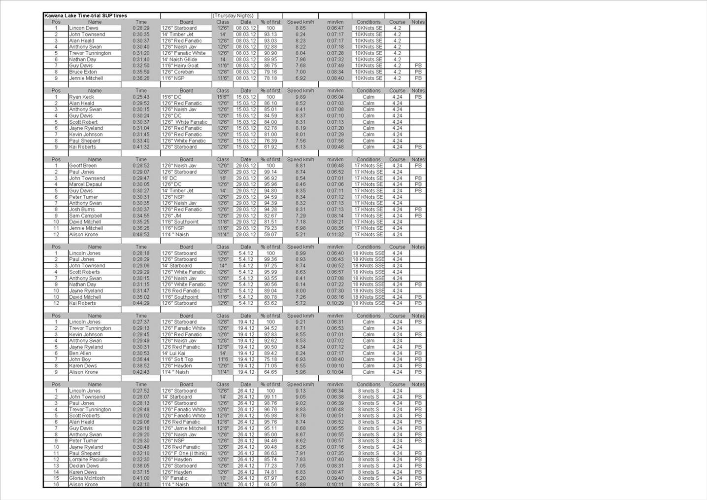 Kawana Lake Time Trials