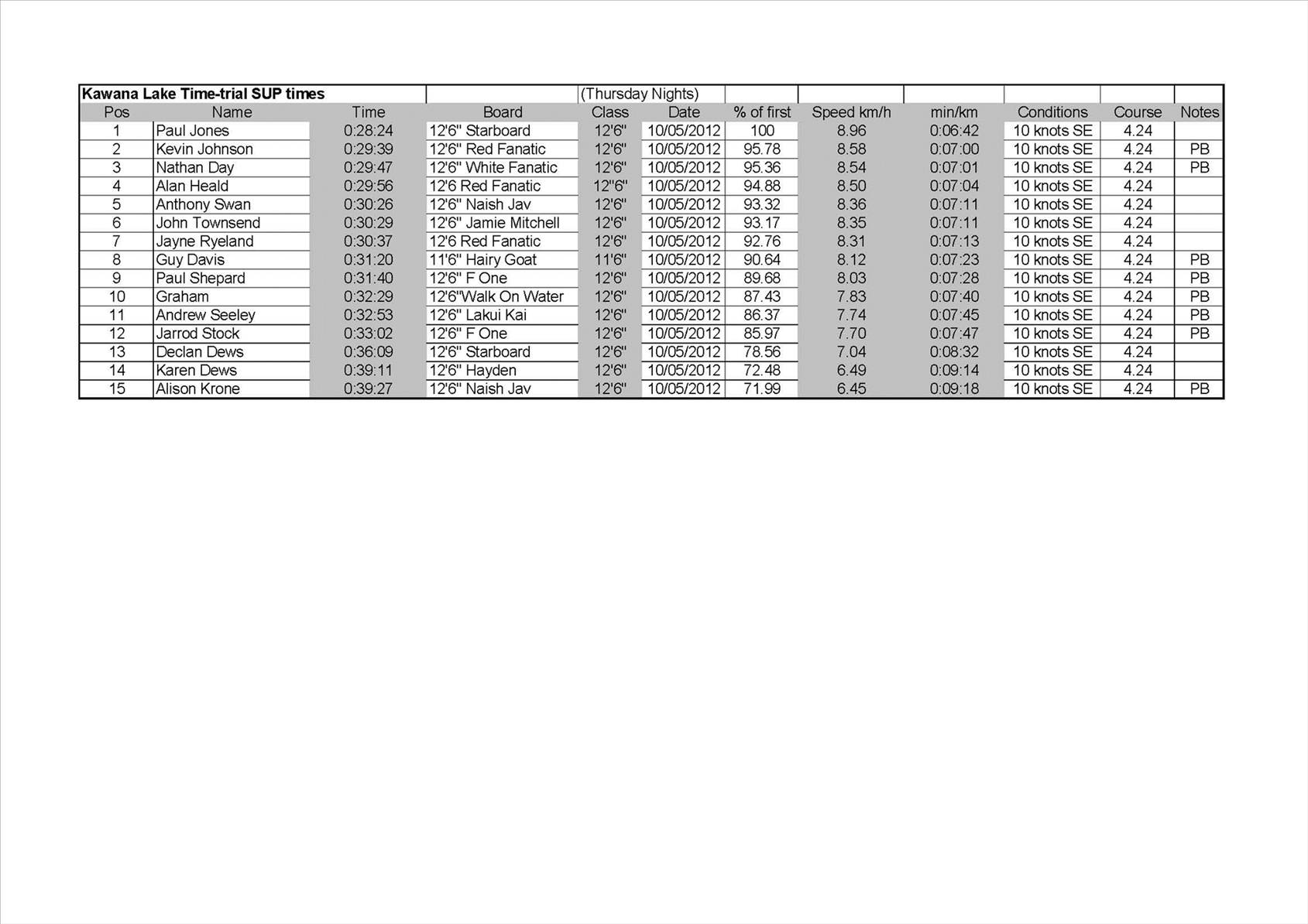 Kawana Lake Time Trials 10.5.12
