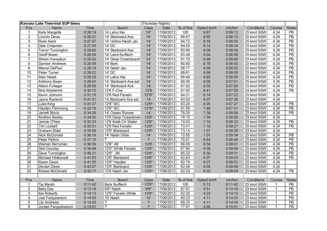 Kawana Lake Time Trials 17.6.2012 (Medium)