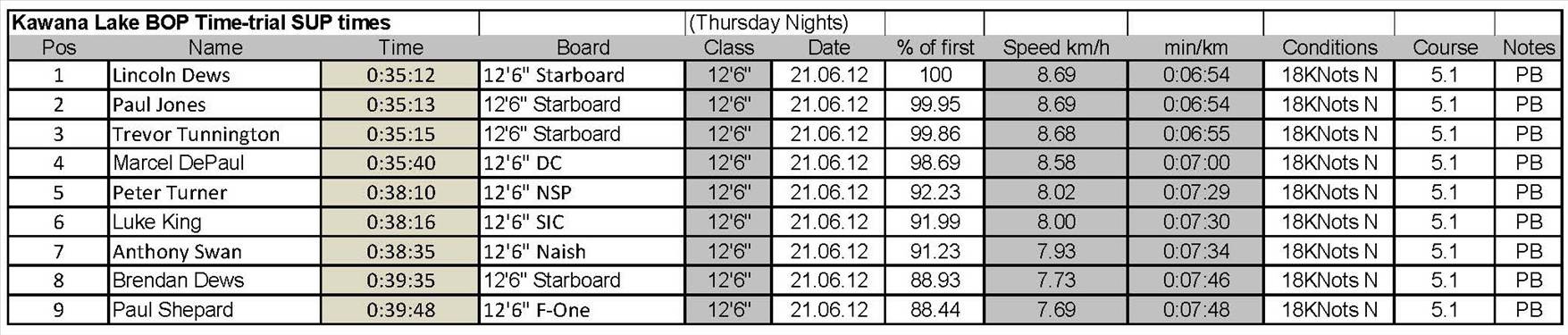 Kawana Lake BOP Time Trials
