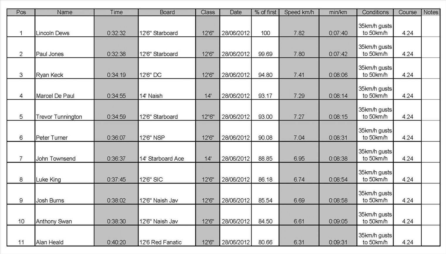 Kawana Lake Time Trials 28 of June