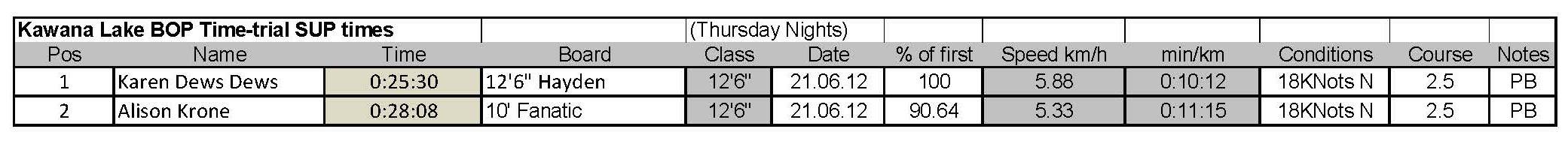 Kawana Lake Half BOP Time Trials