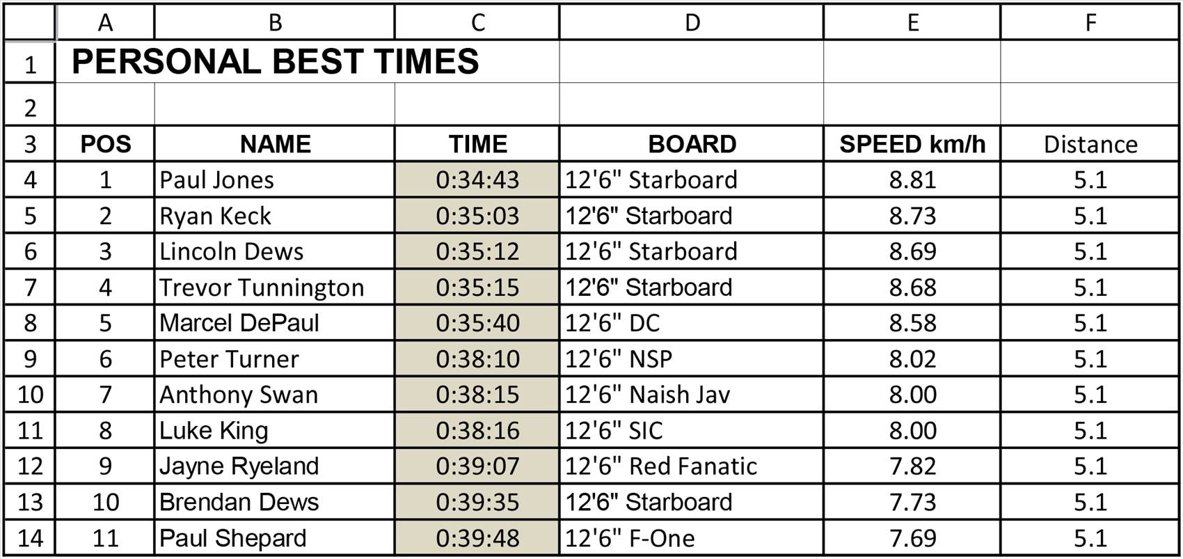 BOP Leader Board