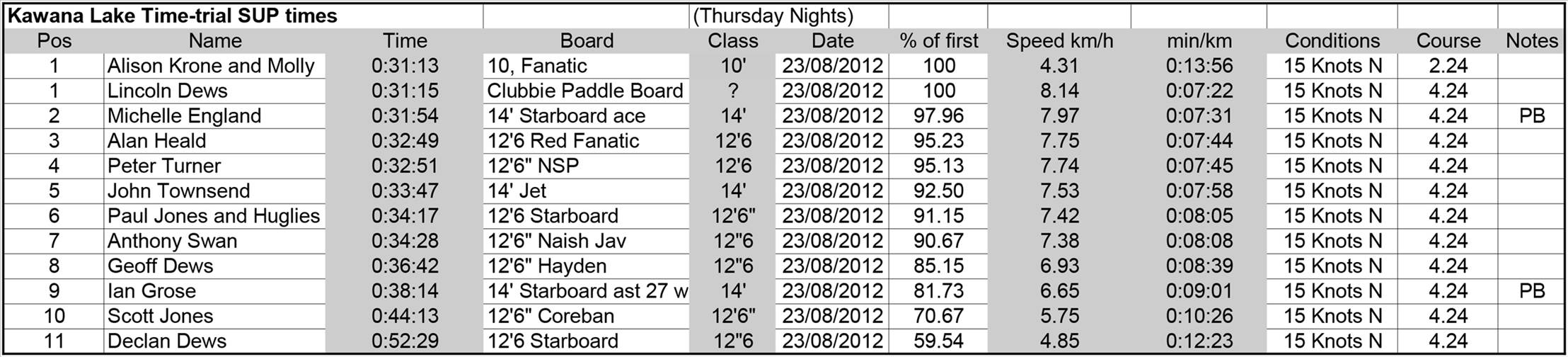 Kawana Lake Time Trials 23 August 2012