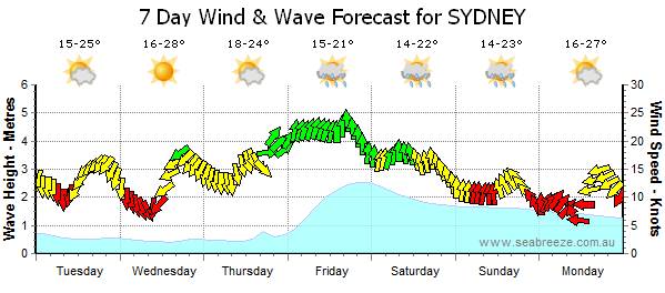 forecast