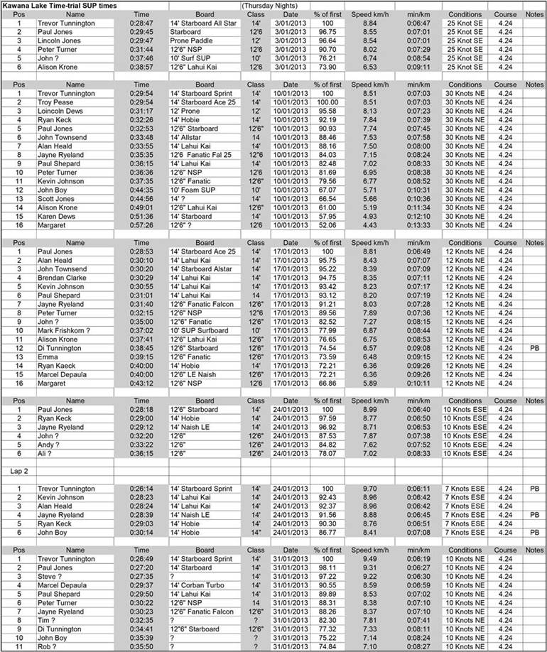 Kawana Lake Time Trials 2013 January (Large)