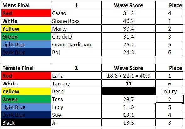results aug