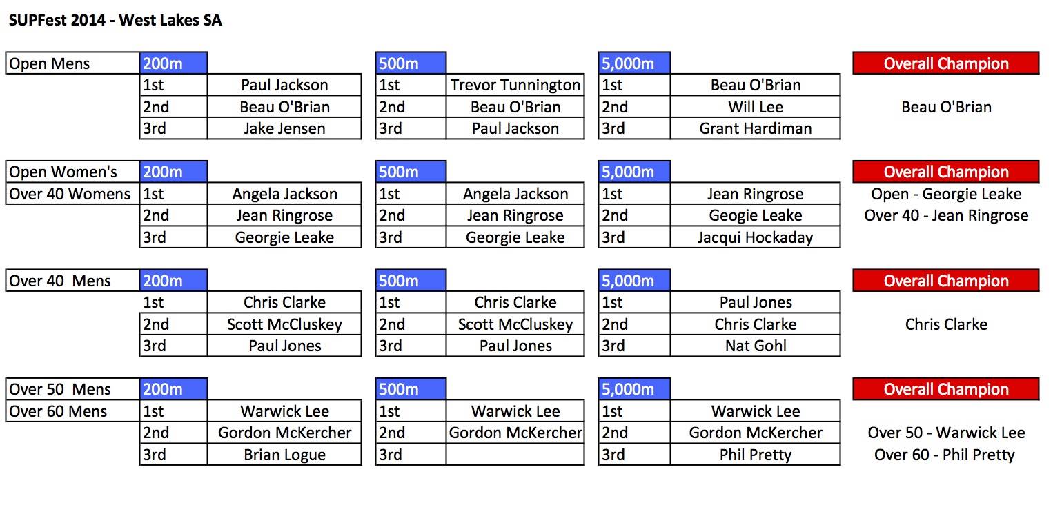 SUPFest 2014 Results