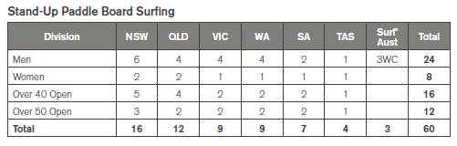 State Allocations Surf 2014