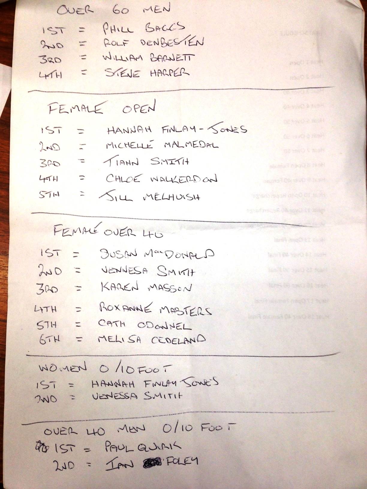 surfing results