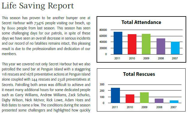 Beach Attendance Stats
