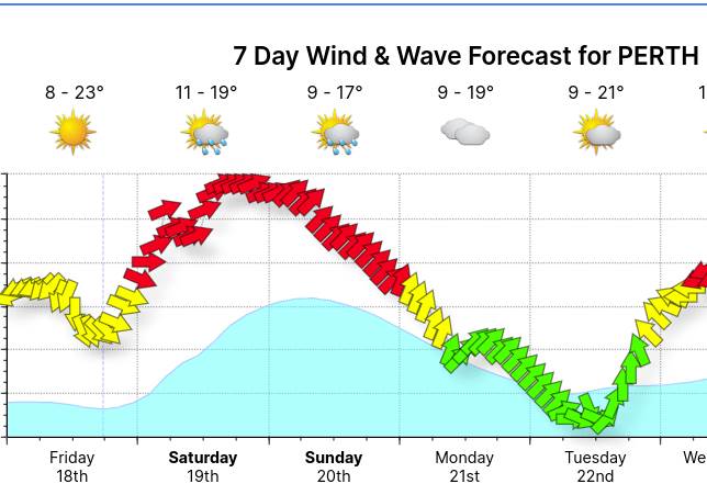 Seabreeze weekend forecast ... ALL RED