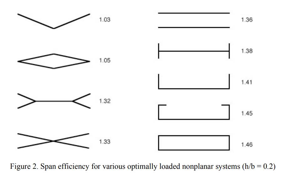 span efficiency