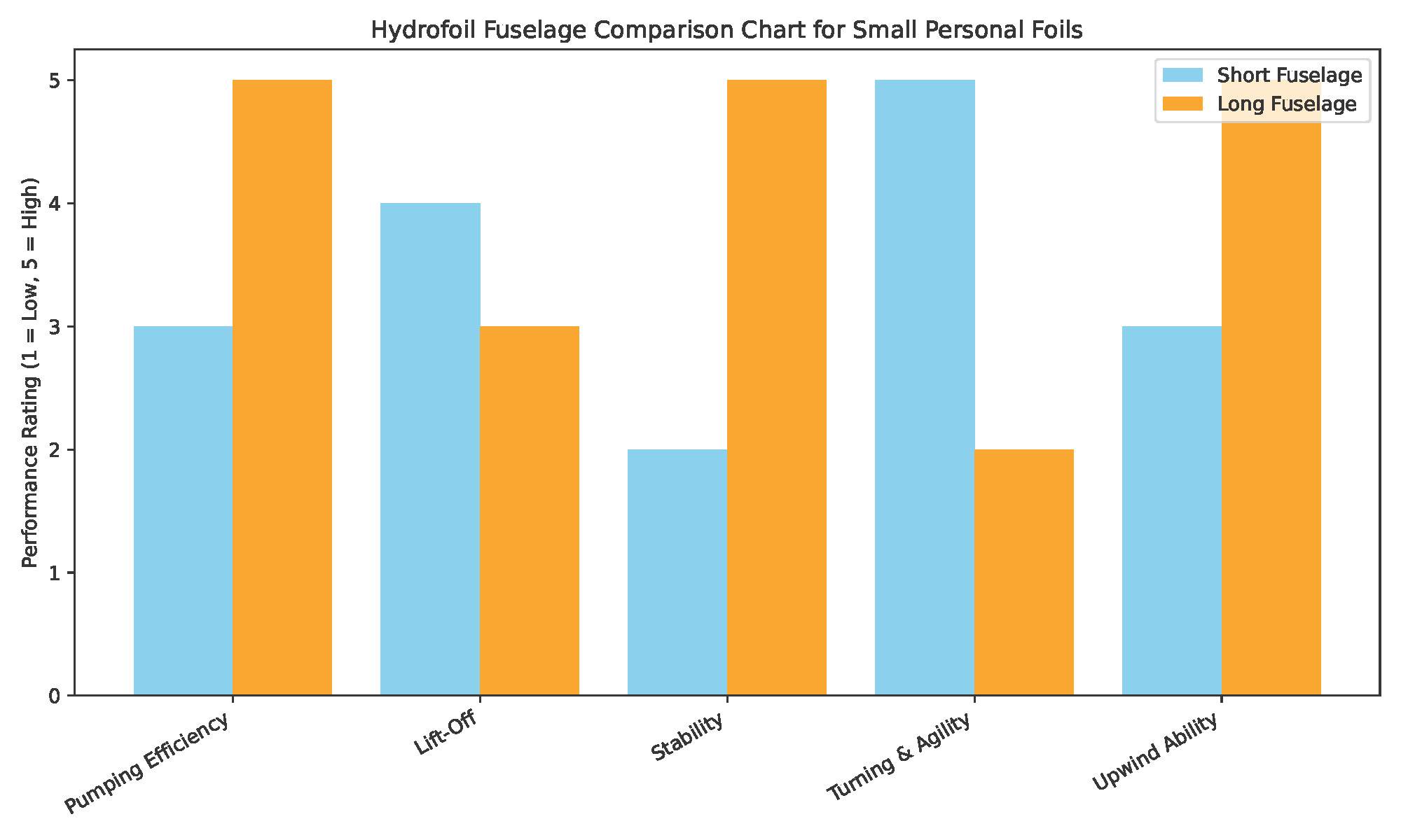 hydrofoilfuselagecomparisonchart