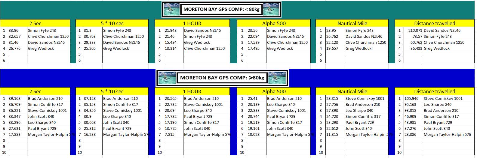 GPS Oct update