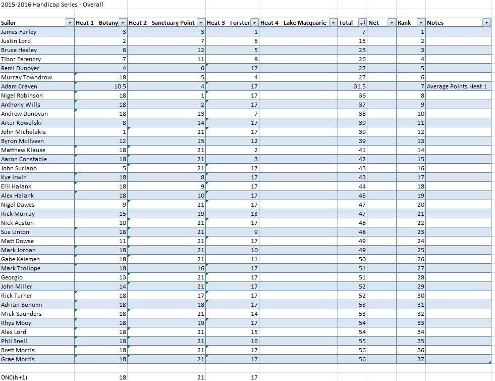 Overall Handicap After 3 heats
