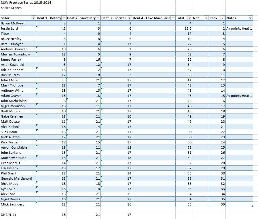 Overall Freerace After 3 Heats