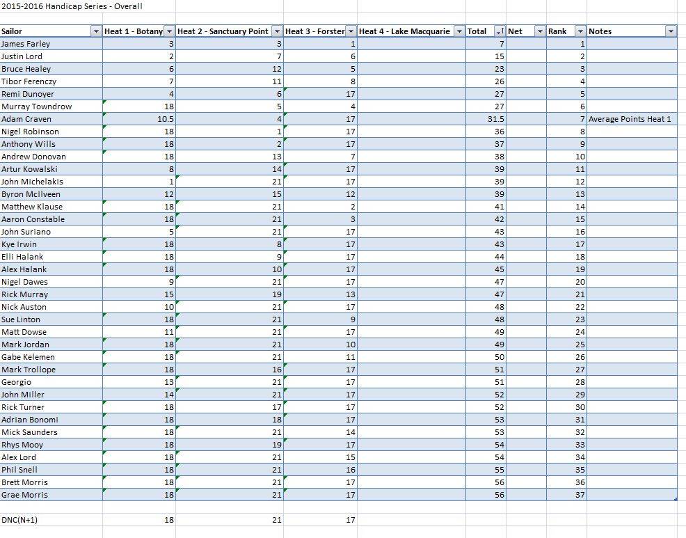 Handicap Series 2015-2016 after 3 races