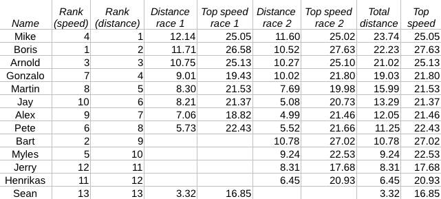 GPS results