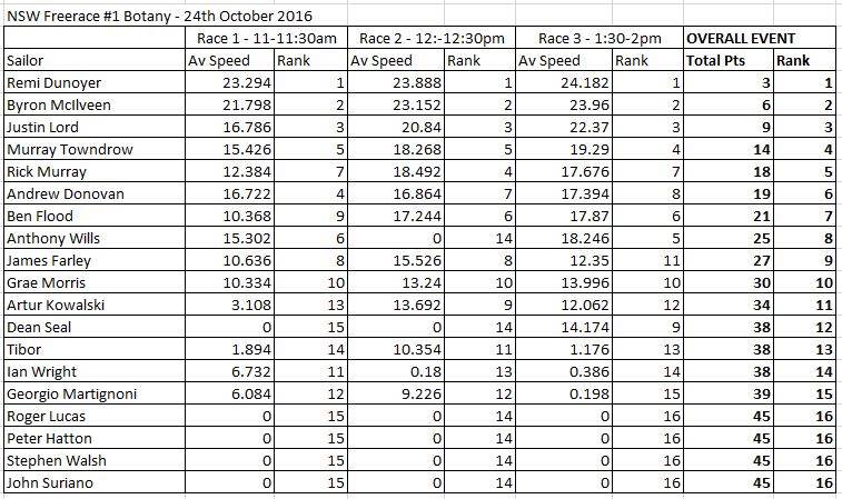 2016 GPS Heat 1