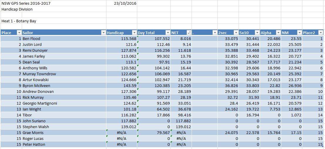 2016 GPS Heat 1 Handicap