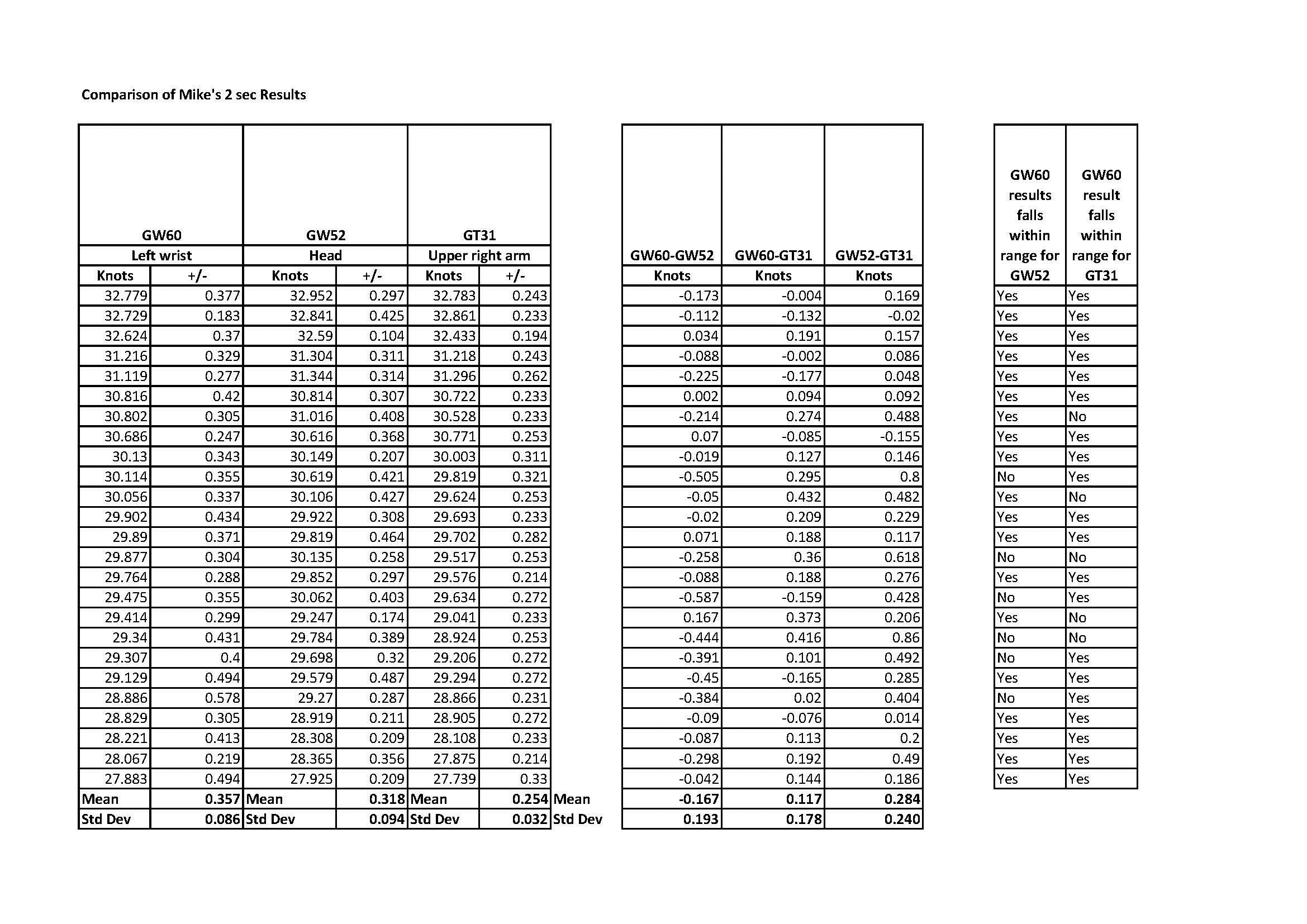Comparison of Mike's 2 Sec Results