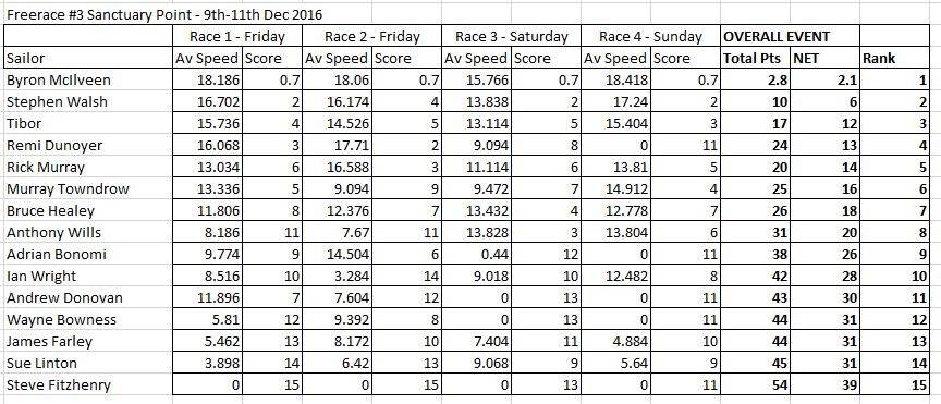 Freerace Results - Heat 3