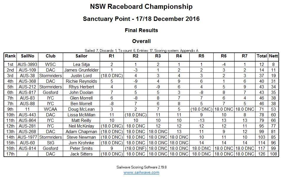 SP Results