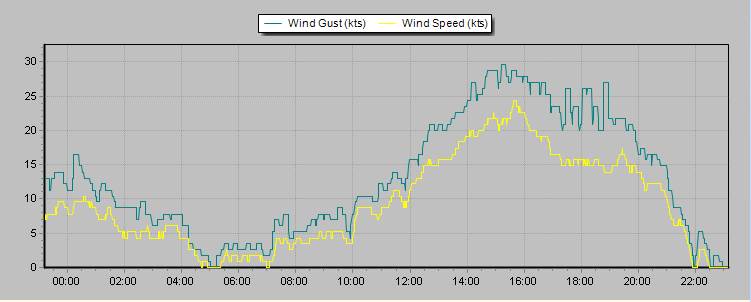 2017-01-08 Stokes Pt wind