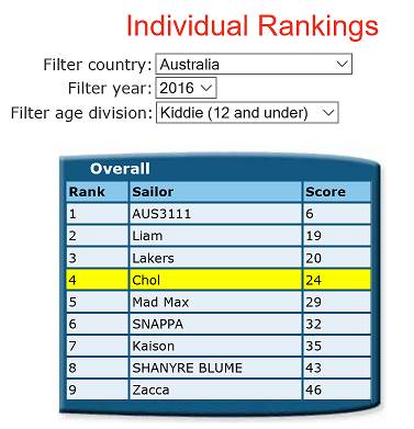 Rankings AUS 2016 Kiddie