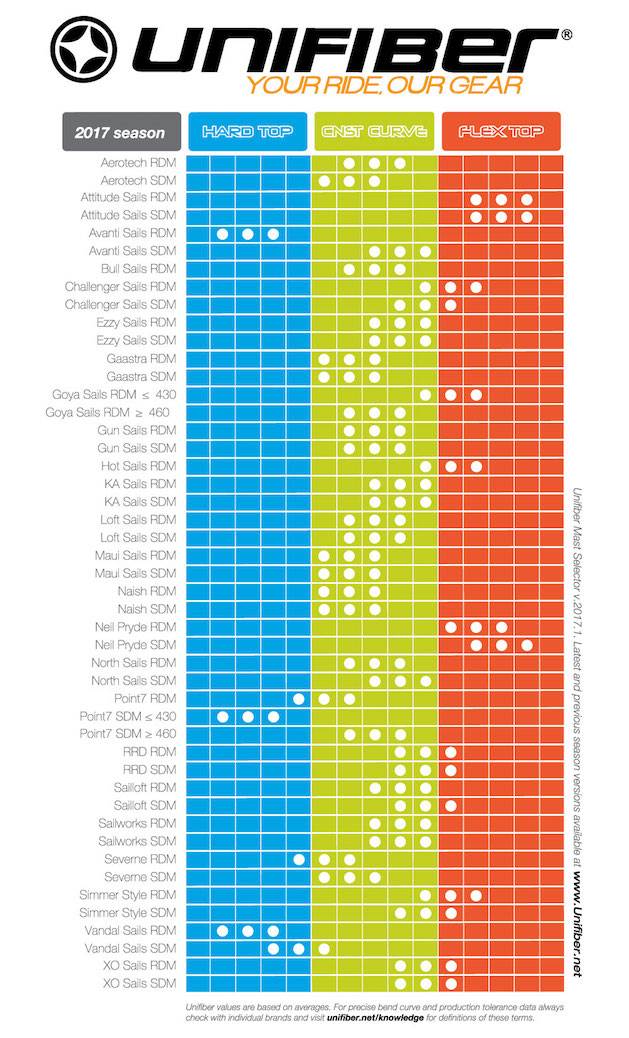 Unifiber Mast Chart