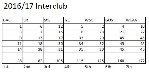 Interclub