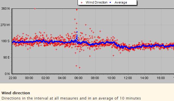 2017-10-07 Wind Direction
