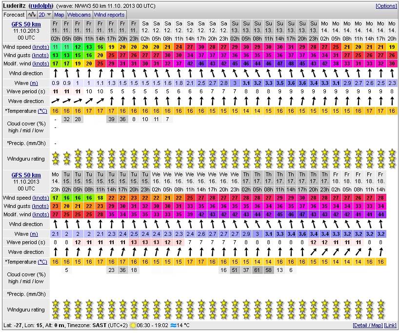 Luderitz Forecast 2013