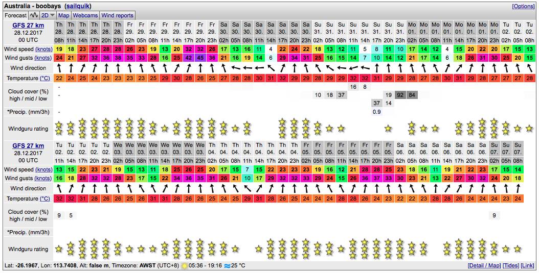 Boobays Forecasts