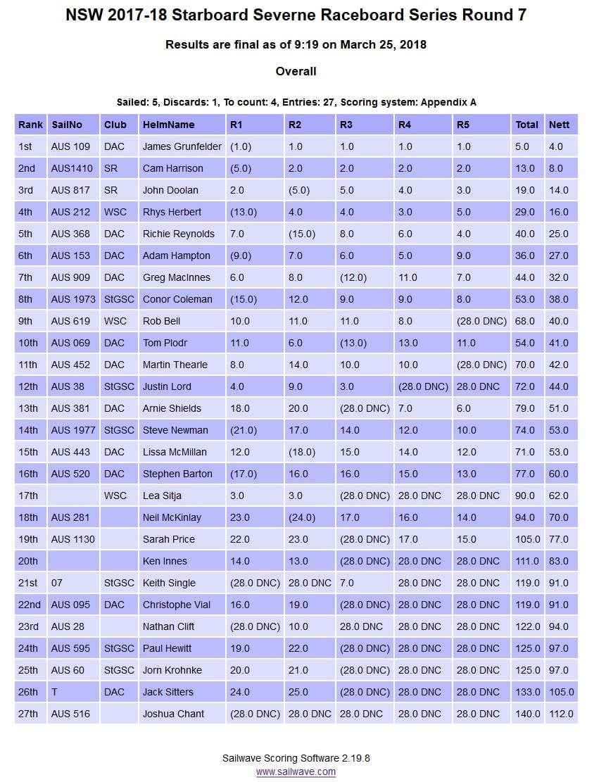 NSW Series 2017-18 results at Round 7