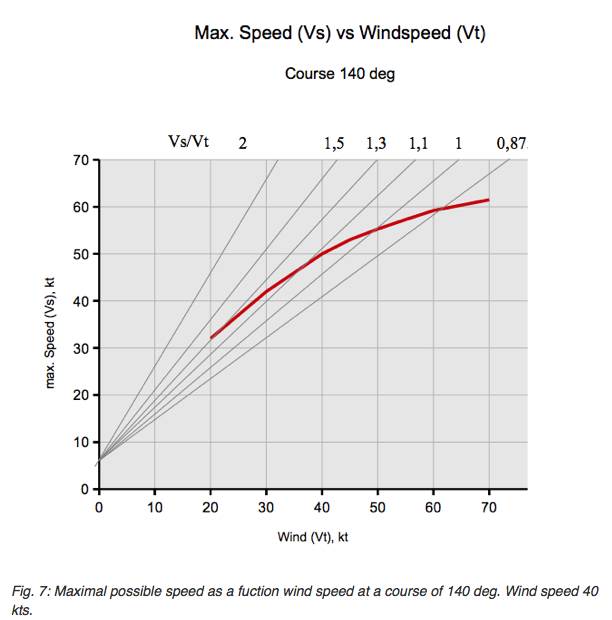Max speeds v's wind speed 140 degrees OTW
