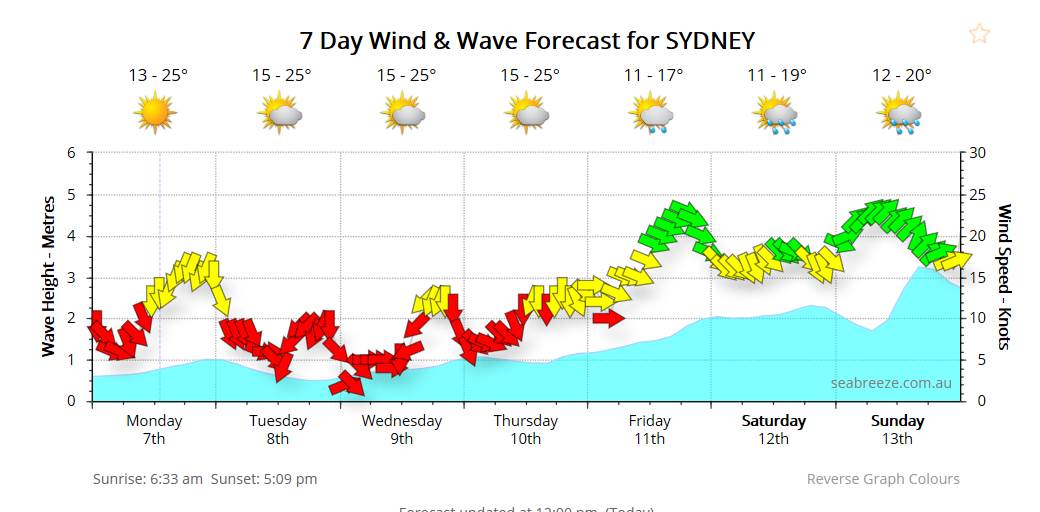 SydneyForcast