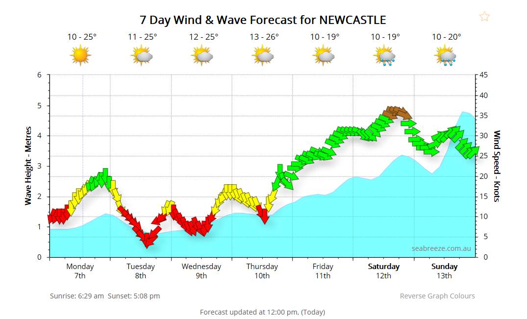 NewcastleForcast