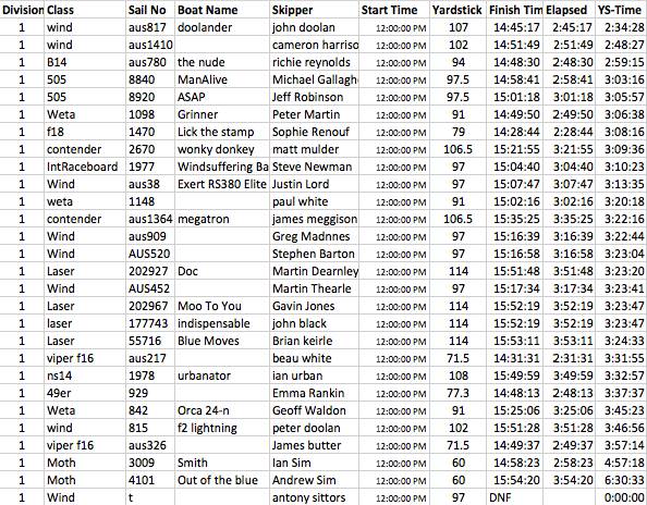 Peter Loft results