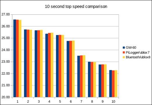 10secs