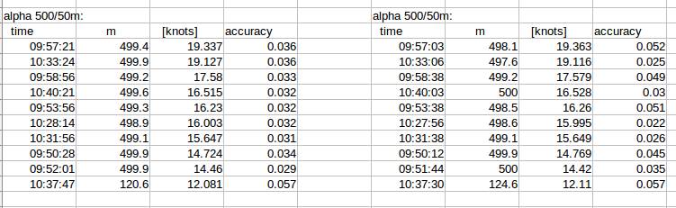 alpha comparison GW52 and logger