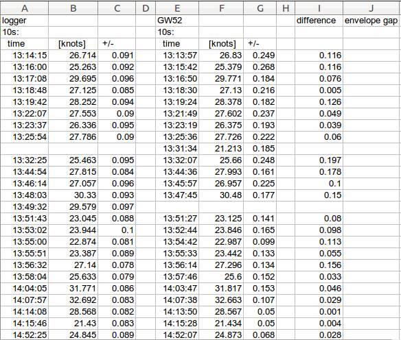 10s comparison GW52 and logger