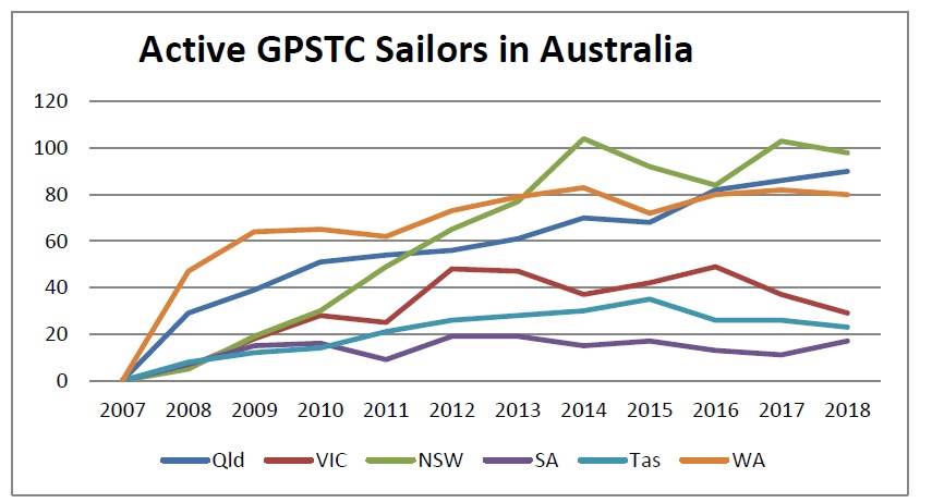 Active GPSTC Sailors in Aus by State