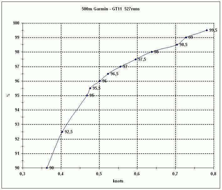 Garmin Foretrex error statistics