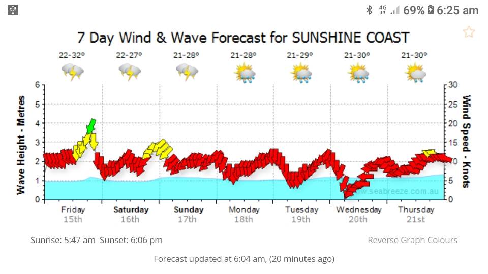 Forecasts