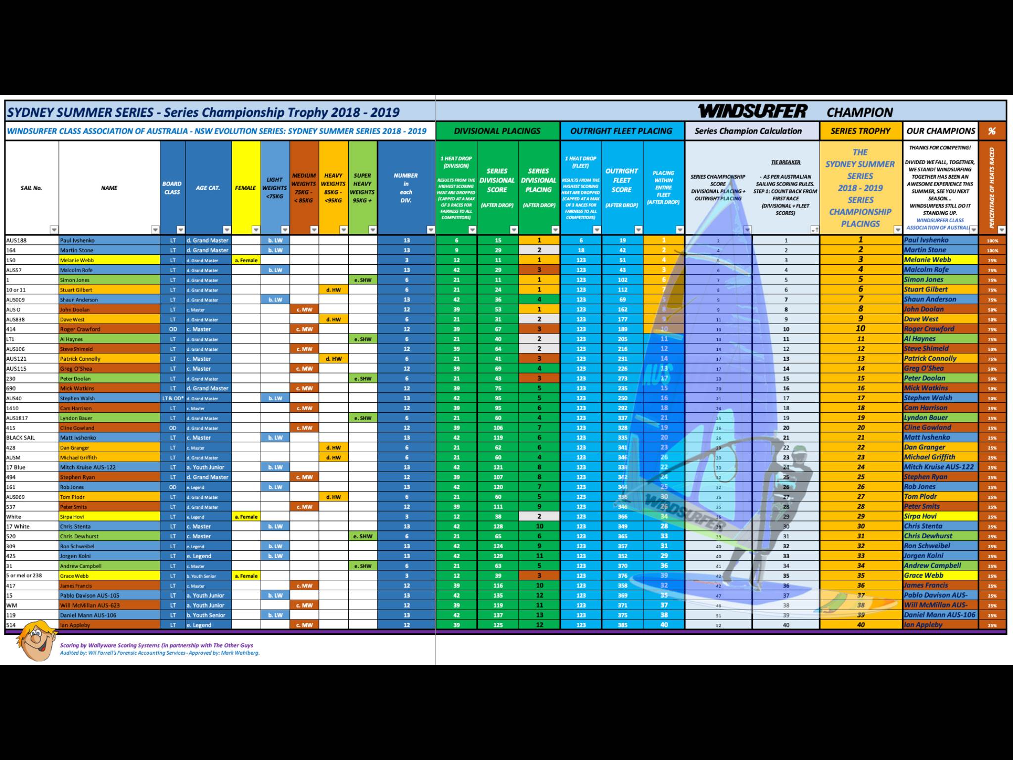 Sydney Summer Series results 2018 - 2019