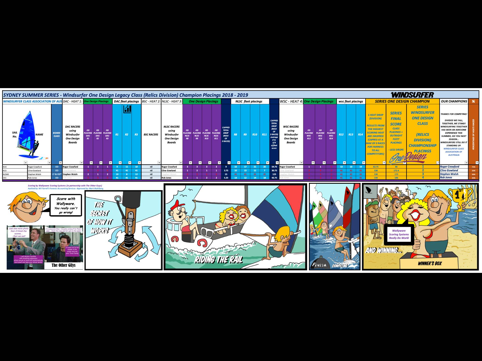 Sydney Summer Series results 2018 - 2019