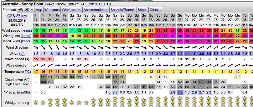 Sandy Pointy Forecasts Monday 27-05-19